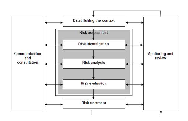 ISO 31000 Risk Management Process